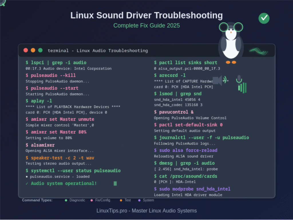 Linux sound driver troubleshooting terminal showing audio commands with Tux penguin mascot and animated sound waves